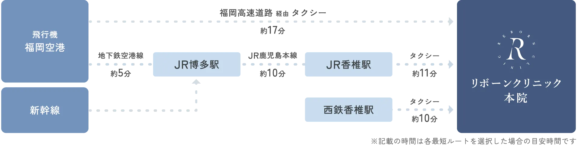 飛行機・新幹線でお越しいただく場合の簡易経路図